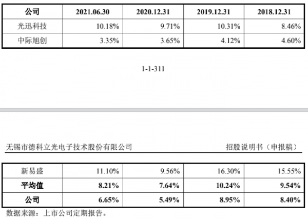 IPO雷達 | 德科立闖關科創板:創始人中興通訊退股變大客戶,上市前瘋狂分紅8000萬,還要再募10個億 IPO雷達 | 德科立闖關科創板:創始人中興通訊退股變大客戶,上市前瘋狂分紅8000萬,還要再募10個億