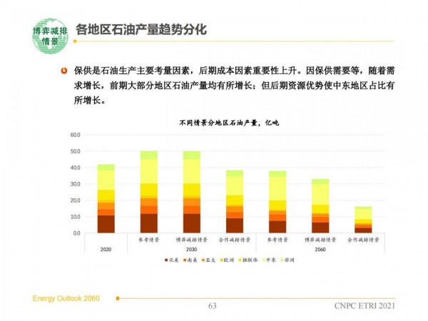2060年世界和中國能源展望(從世界看中國、從能源看油氣) 2060年世界和中國能源展望(從世界看中國、從能源看油氣)