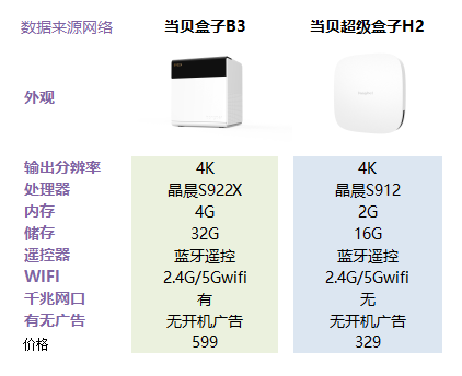 600元和300元的電視盒子差在哪裡?對比當貝的兩款盒子 600元和300元的電視盒子差在哪裡?對比當貝的兩款盒子