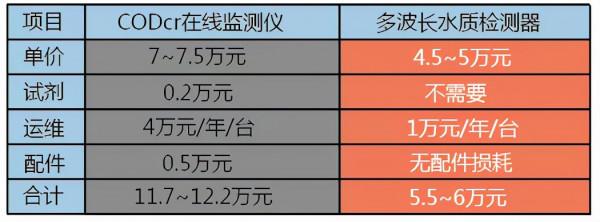 農村生活汙水線上監測系統