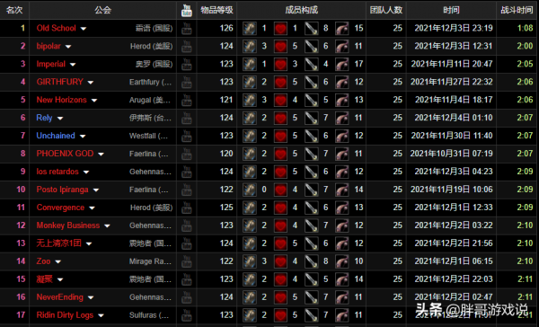 魔獸TBC：14名獵人領銜，國服公會68秒擊敗大星術師，戰士成亮點