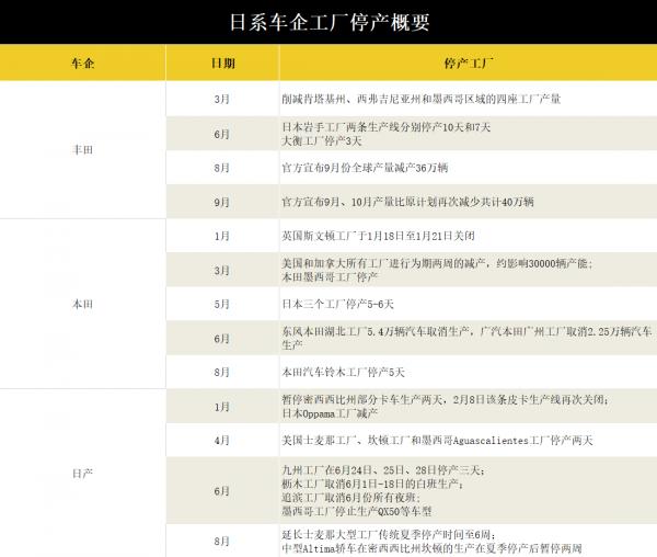 日系車企“芯荒”危機：在華市場份額下滑至21.8%