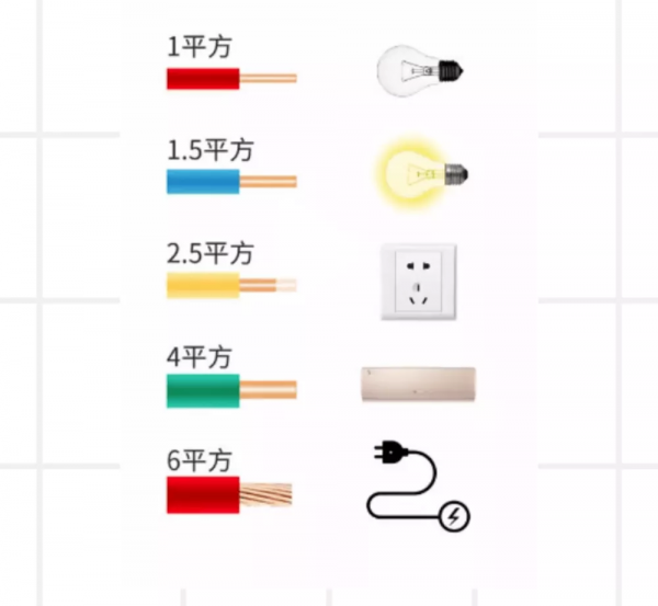 家庭電線選型的這些小知識,你get了嗎? 家庭電線選型的這些小知識,你get了嗎?