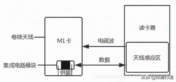 解決手機無法模擬門禁卡的問題(附解密軟體)