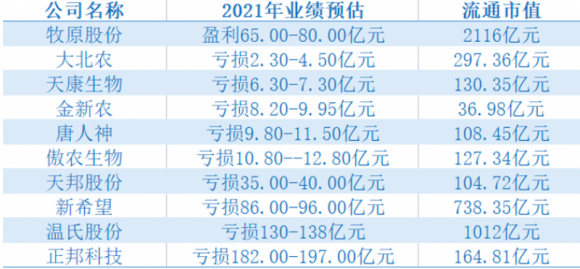十大上市豬企去年預虧超500億，板塊卻逆勢反彈，豬週期見底了？