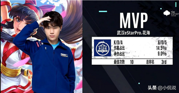 KPL:盤點常規賽中的那些百分百勝率英雄,eStar獨佔7個 KPL:盤點常規賽中的那些百分百勝率英雄,eStar獨佔7個