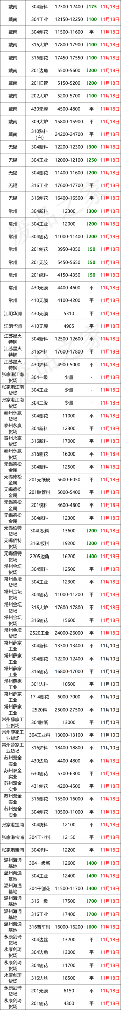 大青哥304鋼水跌400，砸盤雨露均霑，廢料暴跌100-400