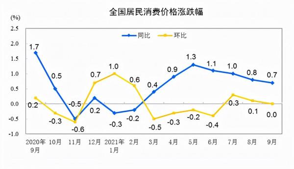 統計局：9月CPI同比上漲0.7% 豬肉價格下降46.9%