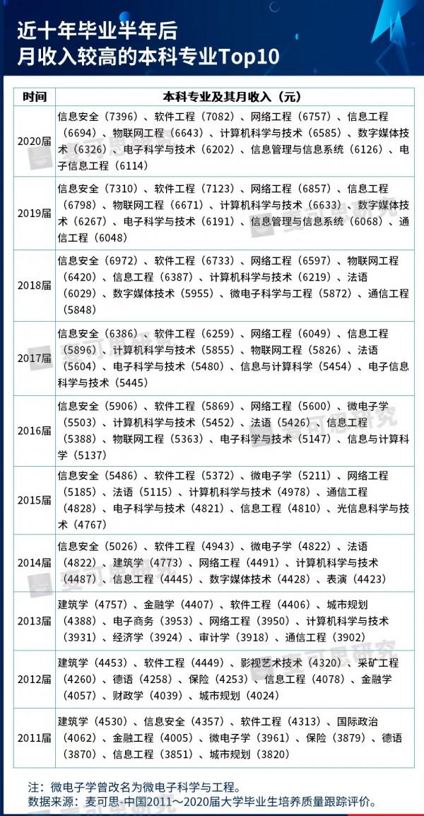 10年來,最熱門的本科專業有哪些?哪些專業收入最高? 10年來,最熱門的本科專業有哪些?哪些專業收入最高?