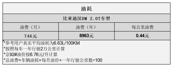 平均1.02元/km 比亞迪漢DM用車成本分析 平均1.02元/km 比亞迪漢DM用車成本分析