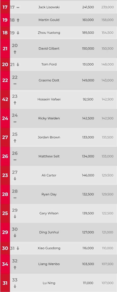 世界排名更新！伊朗一哥飆升19名，中國丁俊暉再次下降