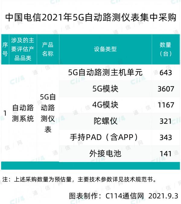 中國電信5G自動路測儀表採購：2家公司中標