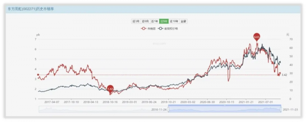 如何給東方雨虹進行估值？