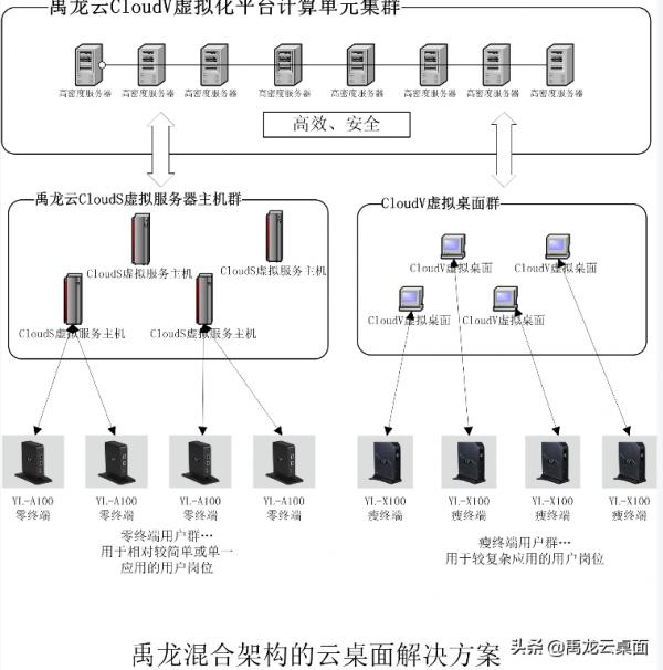 企業雲桌面要如何部署