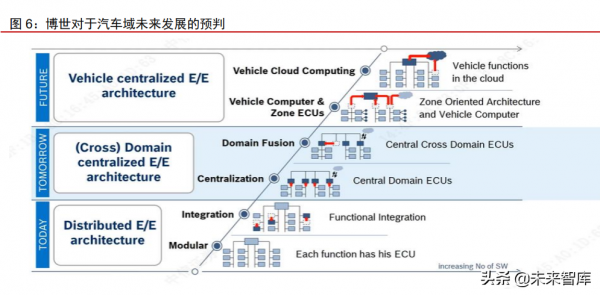 汽車自動駕駛域控制器產業研究：汽車智慧化計算中樞