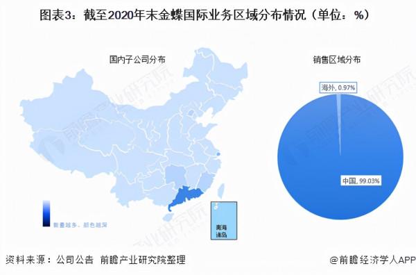 乾貨!2021年中國ERP軟體行業龍頭企業分析——金蝶國際 乾貨!2021年中國ERP軟體行業龍頭企業分析——金蝶國際