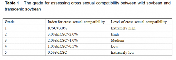 轉基因大豆與不同野生大豆種群的親和性研究
