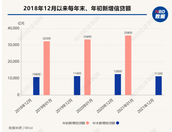 &ZeroWidthSpace;開年銀行信貸調查：加班加點放貸，&OpenCurlyDoubleQuote;下班基本在晚上八九點&rdquo;，有銀行一口氣放完全部存量房貸