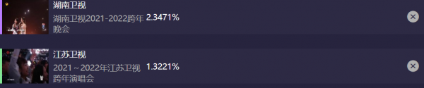六大電視臺跨年晚會收視出爐!央視第一,湖南臺第二,北京臺墊底 六大電視臺跨年晚會收視出爐!央視第一,湖南臺第二,北京臺墊底