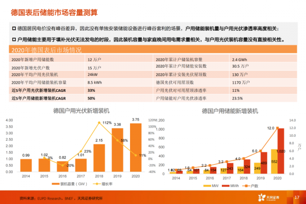 「產業報告」德國儲能市場：表後市場主導增長驅動力