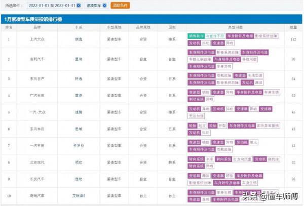 1月緊湊型車質量投訴排行榜：這4款日系車不用嘚瑟了，朗逸奪冠