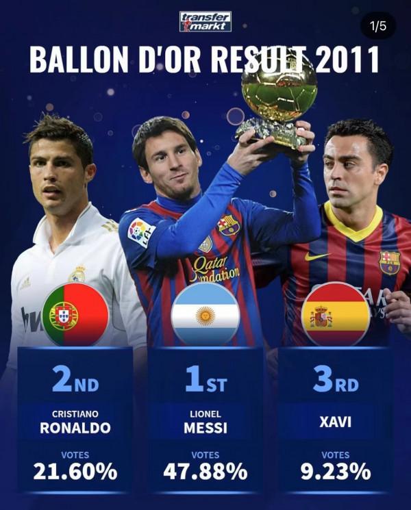 近十年金球獎前三名 2013年C羅金球獎有爭議？莫德里奇的水分大？