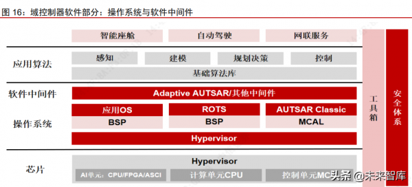 汽車自動駕駛域控制器產業研究：汽車智慧化計算中樞