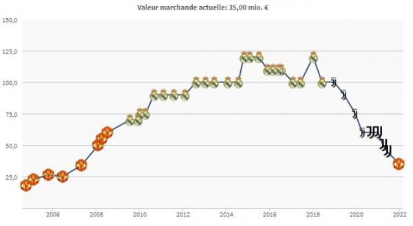 德轉更新C羅身價：降至3500萬歐，曼聯隊內並列第十