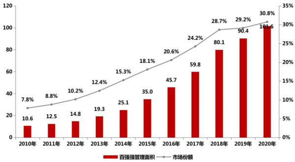 白皮書丨物業邊界不斷延伸，三大助力再掀併購熱潮