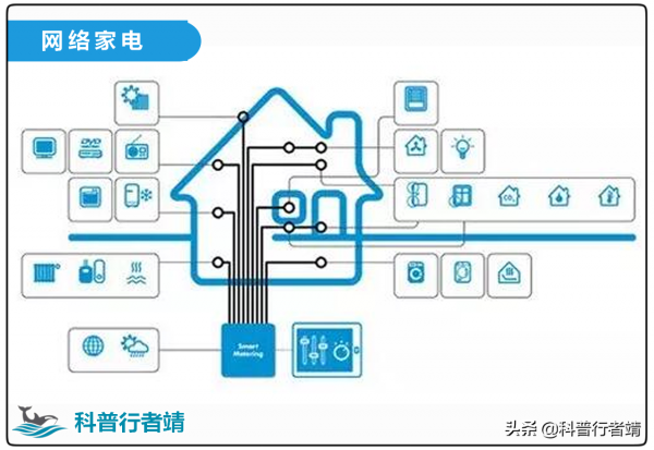 家庭家居中的家電，什麼是資訊家電、網路家電、智慧家電？