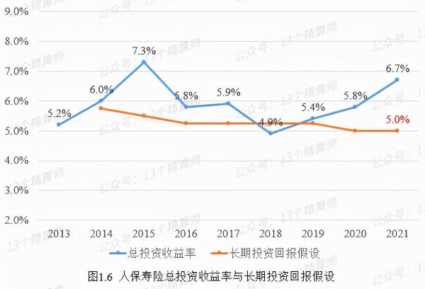 上市壽險公司實際投資收益率與假設偏差分析:實現5%也不容易 上市壽險公司實際投資收益率與假設偏差分析:實現5%也不容易