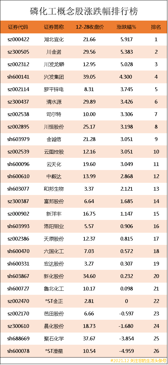 磷化工概念股漲跌幅排行榜|磷化工股票有哪些龍頭股? 磷化工概念股漲跌幅排行榜|磷化工股票有哪些龍頭股?