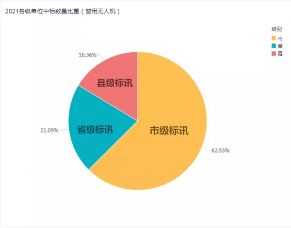 2021年度警用無人機招標中標採購標訊統計