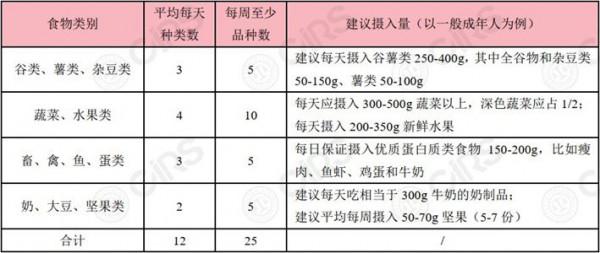 提高免疫力需要合理膳食 你做到了嗎? 提高免疫力需要合理膳食 你做到了嗎?