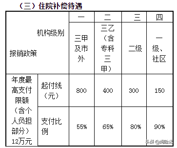 新農合2021異地報銷政策，詳解跨地區就醫報銷比例變化