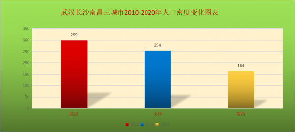 人口普查揭示武漢長沙南昌未來房價走勢差異,一城支撐強一城較弱 人口普查揭示武漢長沙南昌未來房價走勢差異,一城支撐強一城較弱