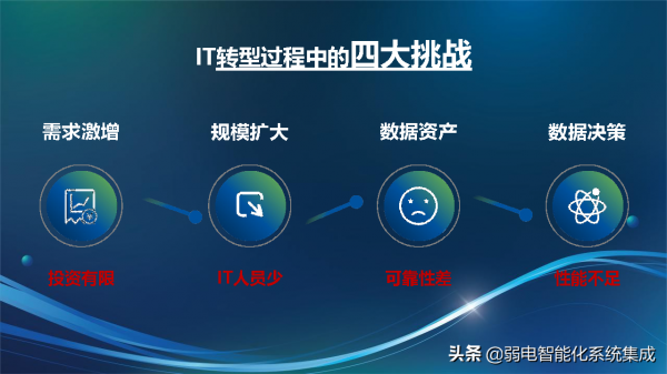 資訊化技術架構規劃