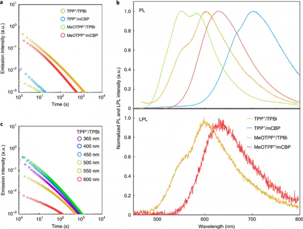 兩組分變三組分，有機長餘輝效能超Nature前作