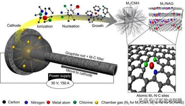 鹼性燃料電池單原子催化劑的大規模合成方法