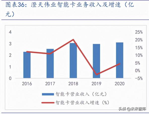 通訊SIM卡行業研究報告:超級SIM卡“超級”預期差 通訊SIM卡行業研究報告:超級SIM卡“超級”預期差