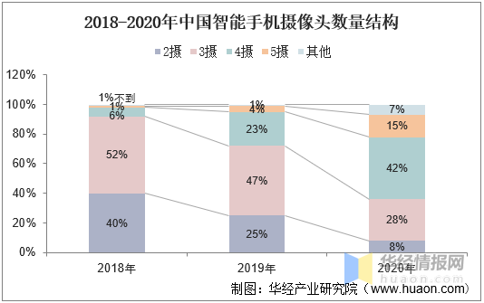 中國手機攝像頭產業趨勢分析,多攝趨勢持續發展,產業迎來新機遇 中國手機攝像頭產業趨勢分析,多攝趨勢持續發展,產業迎來新機遇