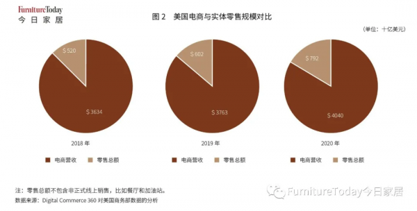 2021美國傢俱和床墊電商排行榜：亞馬遜、Wayfair合佔59%