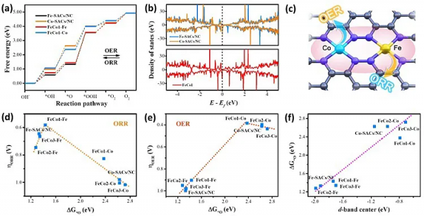 精準構築雙金屬原子策略實現高效電化學氧催化