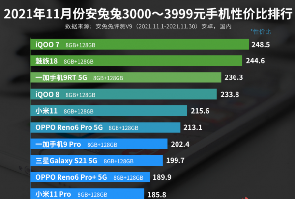 3000—3999元手機價效比排名：小米11 Pro上榜