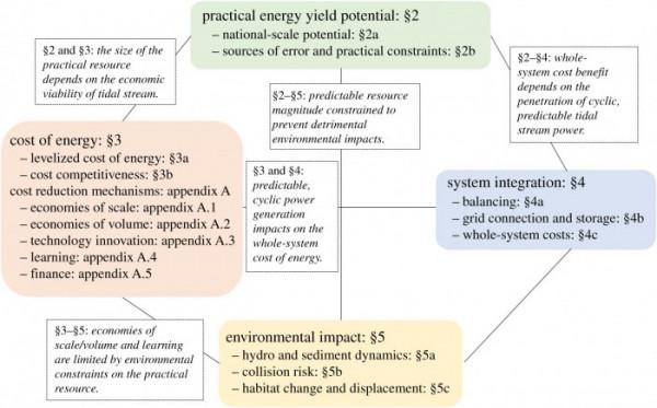 助力淨零排放:潮汐能發電可滿足英國11%電力需求 助力淨零排放:潮汐能發電可滿足英國11%電力需求