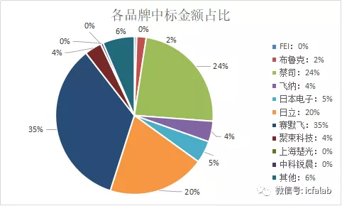 2021年下半年掃描電鏡中標盤點