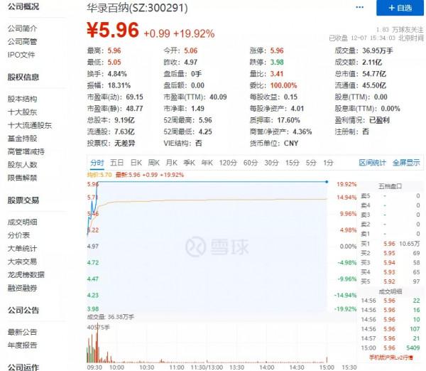 20cm漲停，《雄獅少年》能給華錄百納帶來多少想象力？