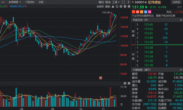 北上資金重點加倉名單曝光!四行業最受青睞,新能源航母在列 北上資金重點加倉名單曝光!四行業最受青睞,新能源航母在列