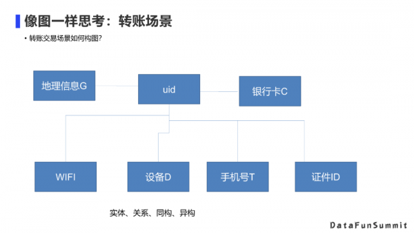 實時性提升4000倍？圖資料庫在騰訊的應用實踐