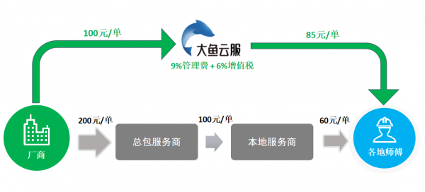 技術服務眾包平臺領頭羊：大魚雲服，原來他們的優勢在這裡